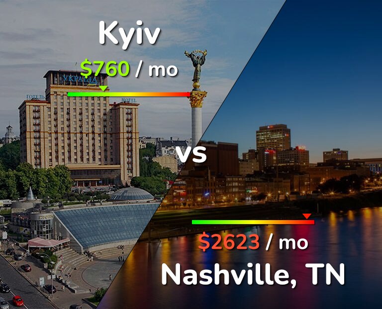 Cost of living in Kyiv vs Nashville infographic
