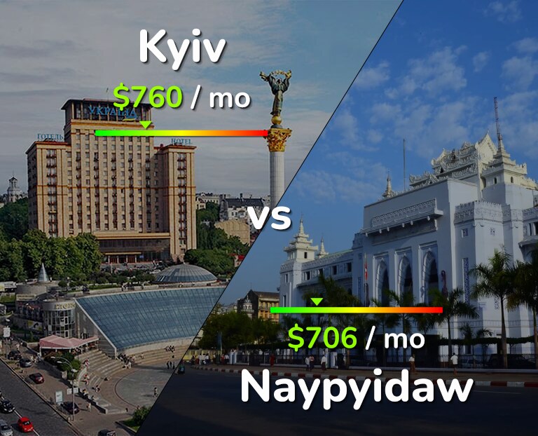 Cost of living in Kyiv vs Naypyidaw infographic