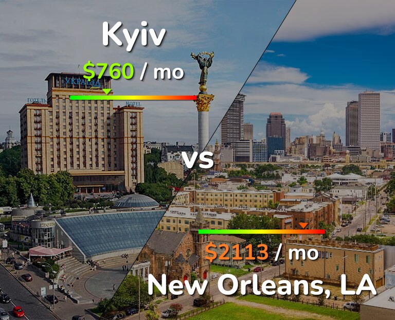 Cost of living in Kyiv vs New Orleans infographic