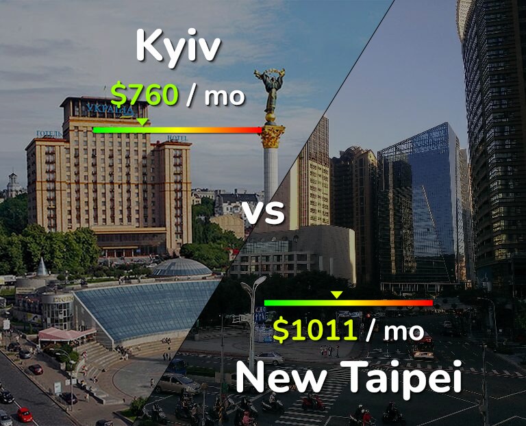Cost of living in Kyiv vs New Taipei infographic