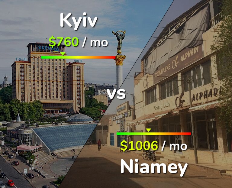 Cost of living in Kyiv vs Niamey infographic