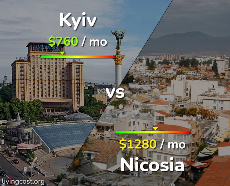Cost of living in Kyiv vs Nicosia infographic