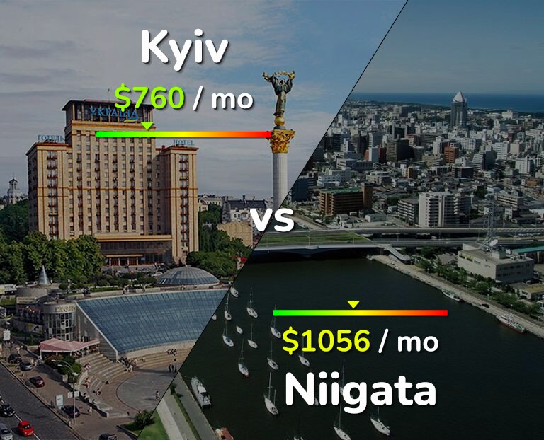 Cost of living in Kyiv vs Niigata infographic