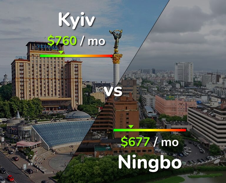 Cost of living in Kyiv vs Ningbo infographic