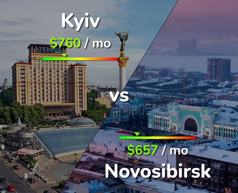 Cost of living in Kyiv vs Novosibirsk infographic
