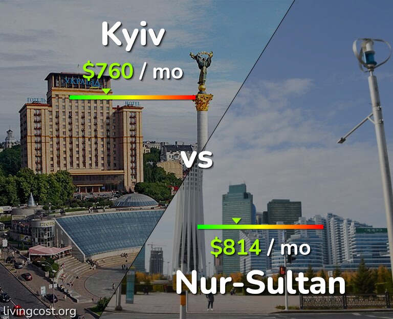 Cost of living in Kyiv vs Nur-Sultan infographic