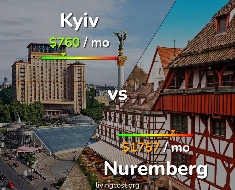 Cost of living in Kyiv vs Nuremberg infographic