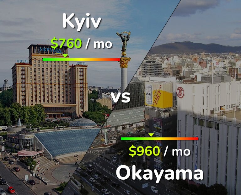 Cost of living in Kyiv vs Okayama infographic