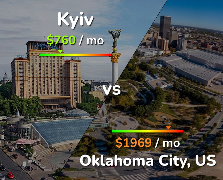 Cost of living in Kyiv vs Oklahoma City infographic