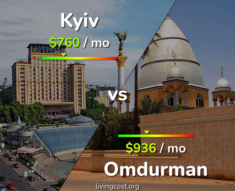 Cost of living in Kyiv vs Omdurman infographic
