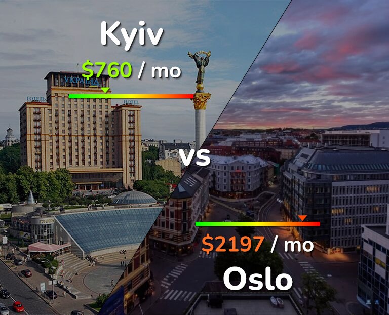 Cost of living in Kyiv vs Oslo infographic