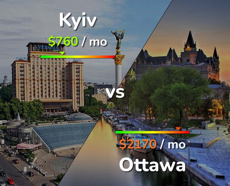 Cost of living in Kyiv vs Ottawa infographic