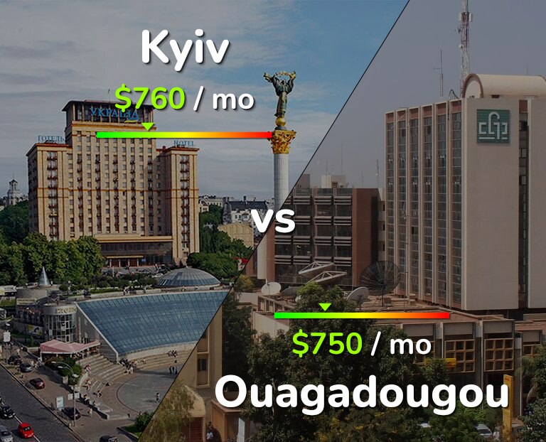 Cost of living in Kyiv vs Ouagadougou infographic
