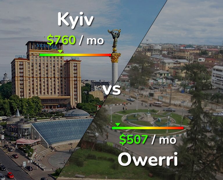 Cost of living in Kyiv vs Owerri infographic