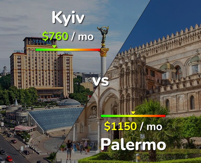 Cost of living in Kyiv vs Palermo infographic