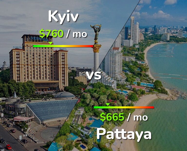 Cost of living in Kyiv vs Pattaya infographic