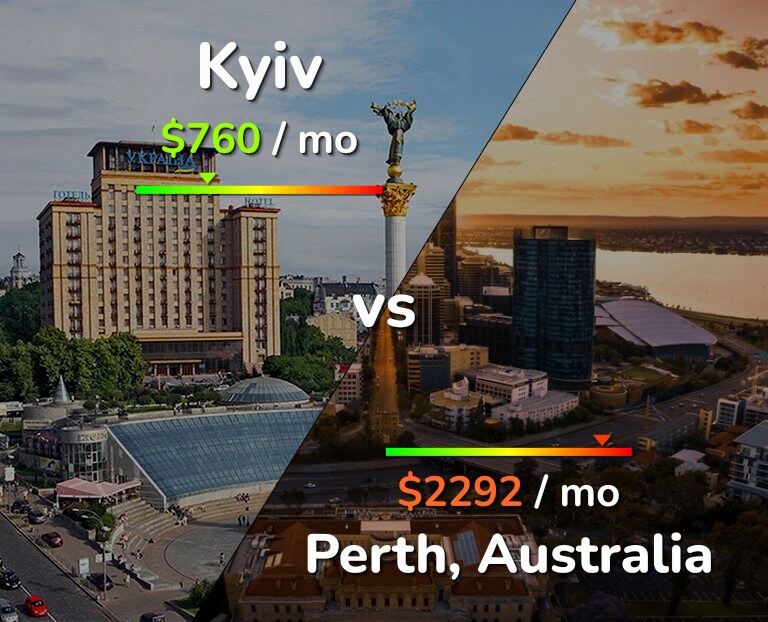 Cost of living in Kyiv vs Perth infographic
