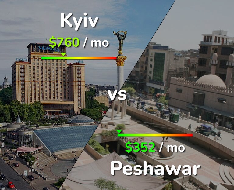 Cost of living in Kyiv vs Peshawar infographic