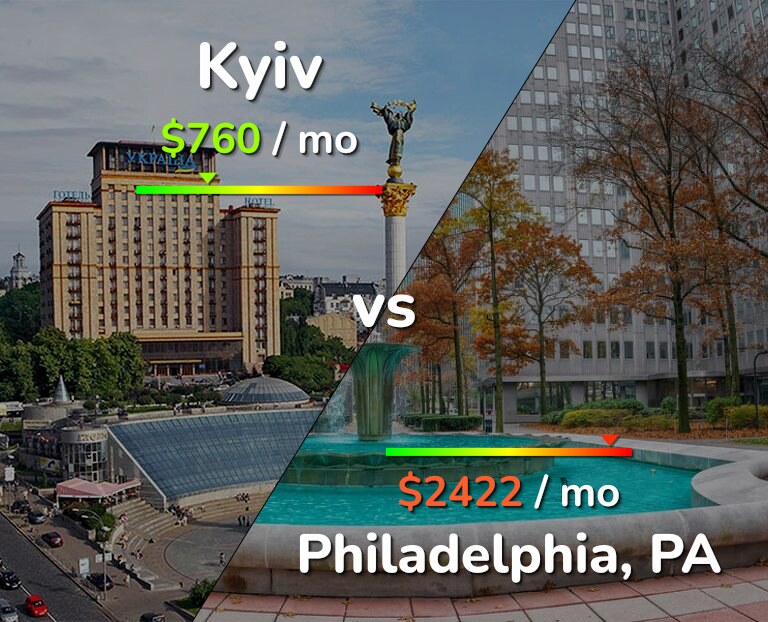 Cost of living in Kyiv vs Philadelphia infographic