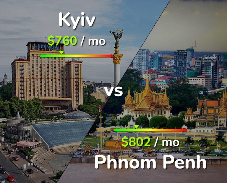 Cost of living in Kyiv vs Phnom Penh infographic