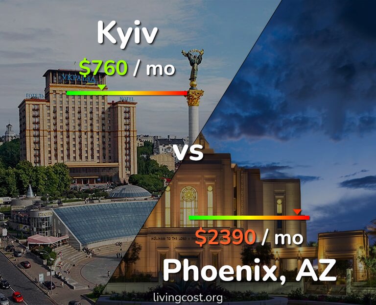Cost of living in Kyiv vs Phoenix infographic