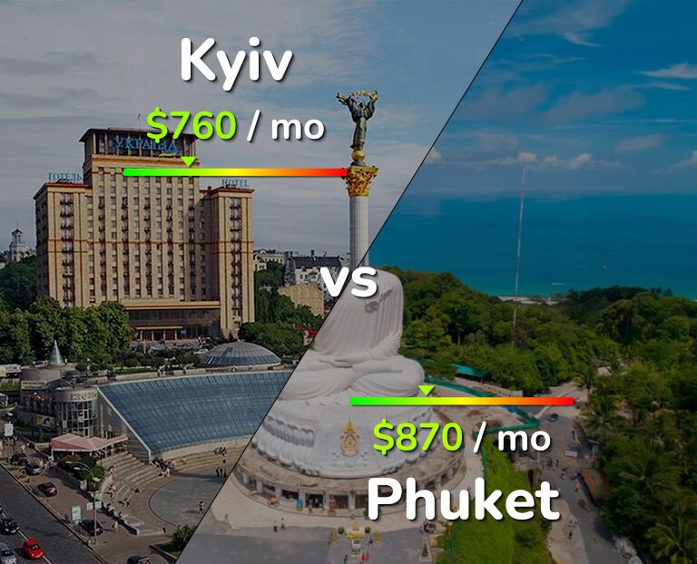 Cost of living in Kyiv vs Phuket infographic
