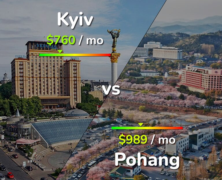 Cost of living in Kyiv vs Pohang infographic