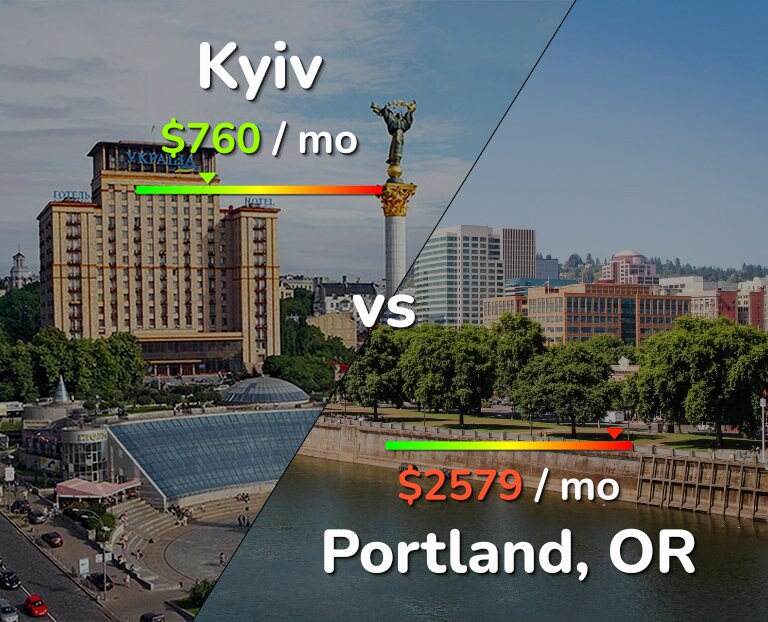 Cost of living in Kyiv vs Portland infographic