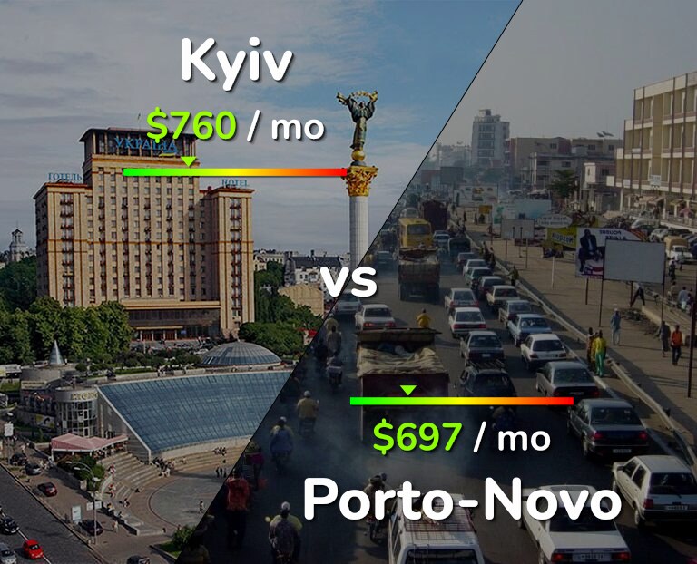 Cost of living in Kyiv vs Porto-Novo infographic