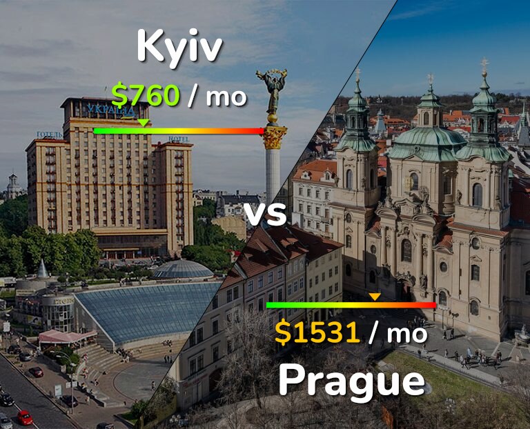 Cost of living in Kyiv vs Prague infographic
