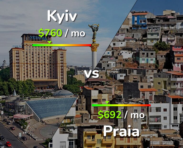 Cost of living in Kyiv vs Praia infographic