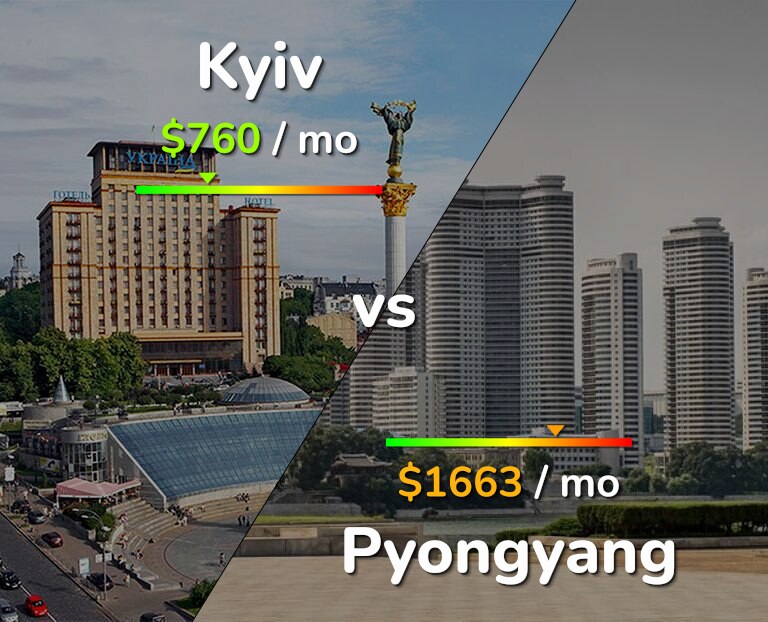 Cost of living in Kyiv vs Pyongyang infographic