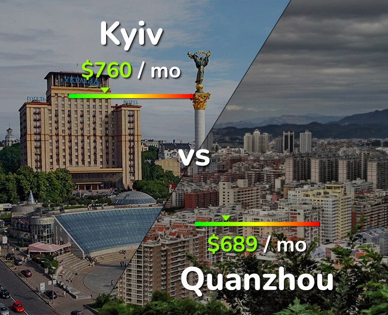 Cost of living in Kyiv vs Quanzhou infographic