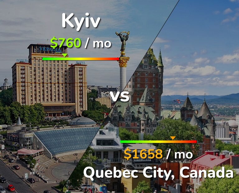Cost of living in Kyiv vs Quebec City infographic