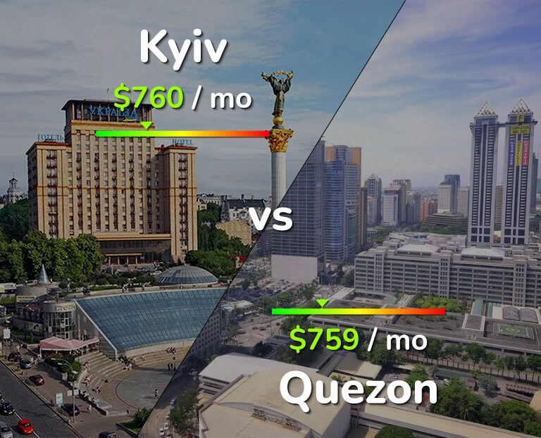 Cost of living in Kyiv vs Quezon infographic