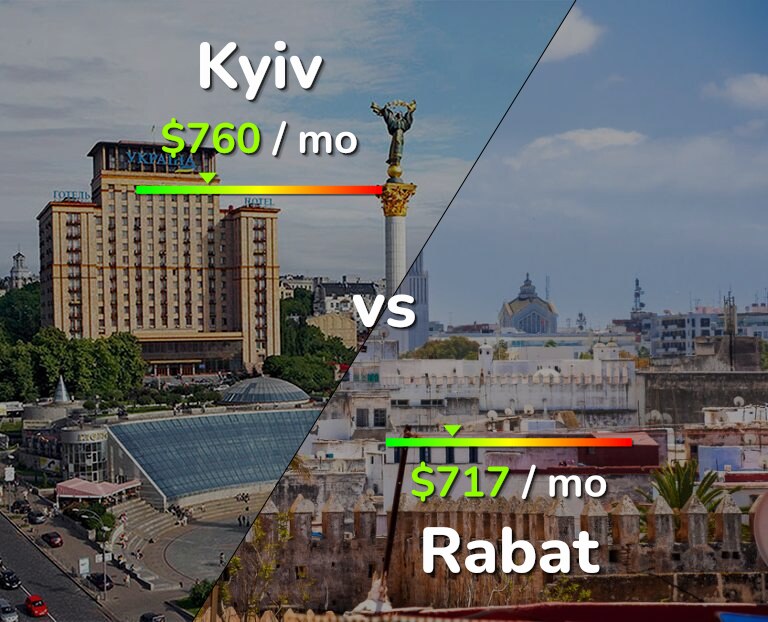 Cost of living in Kyiv vs Rabat infographic