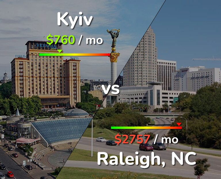Cost of living in Kyiv vs Raleigh infographic