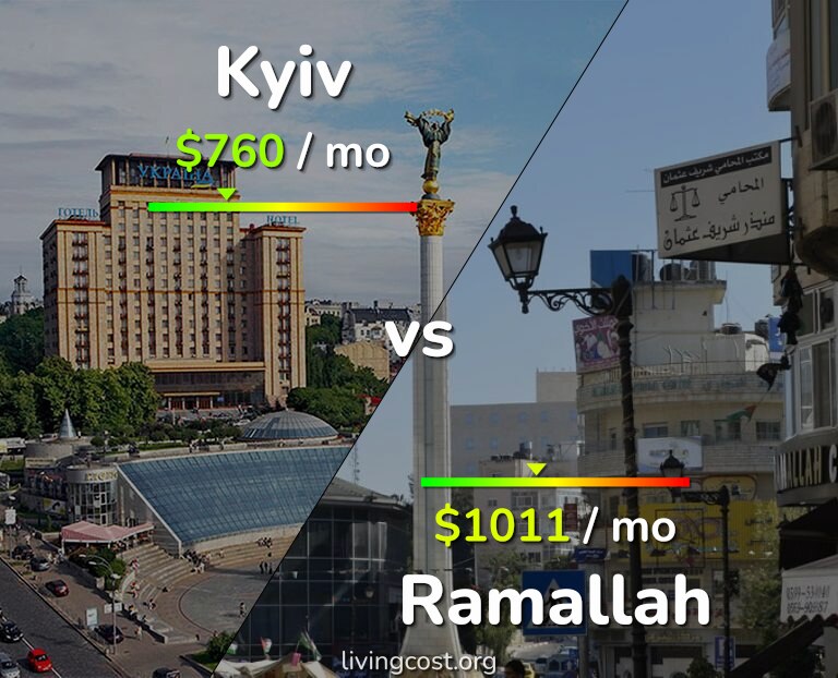Cost of living in Kyiv vs Ramallah infographic