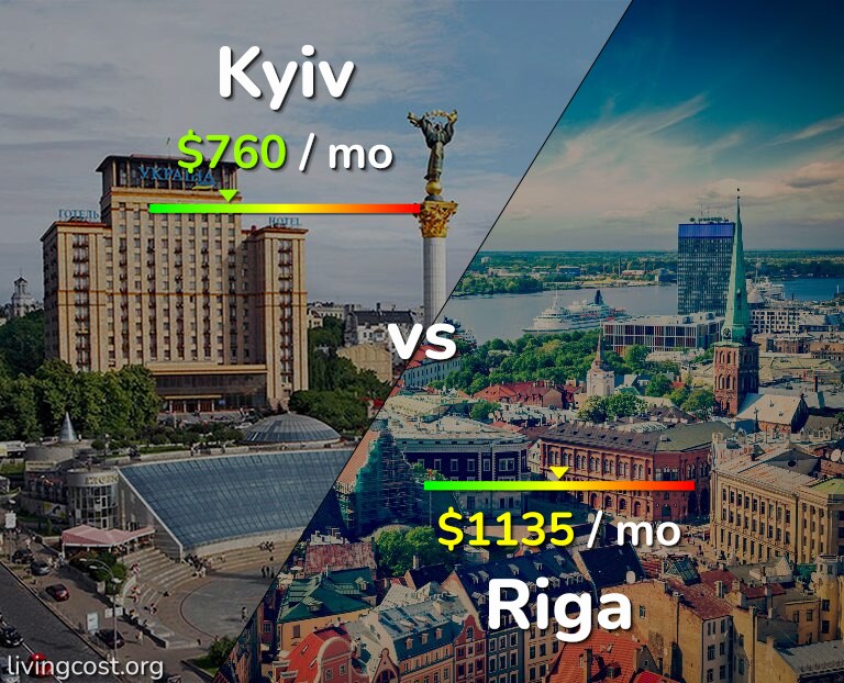 Cost of living in Kyiv vs Riga infographic