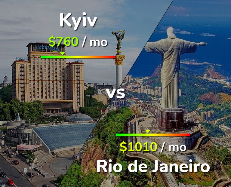 Cost of living in Kyiv vs Rio de Janeiro infographic