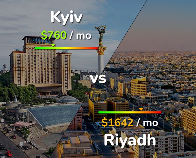 Cost of living in Kyiv vs Riyadh infographic