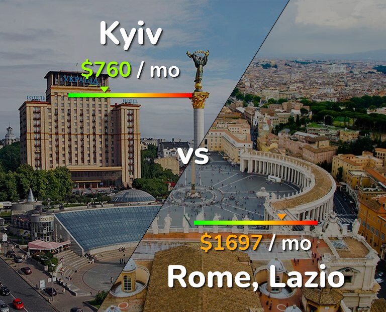 Cost of living in Kyiv vs Rome infographic
