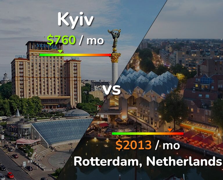 Cost of living in Kyiv vs Rotterdam infographic