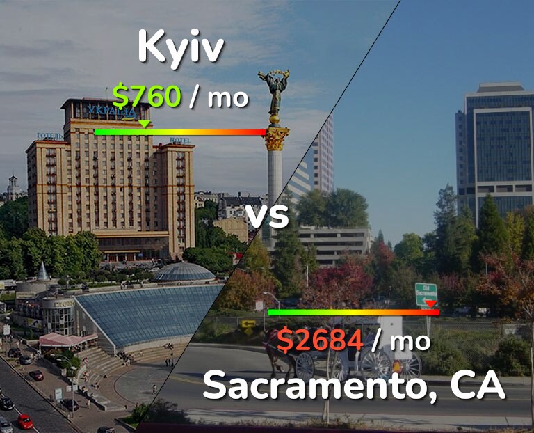 Cost of living in Kyiv vs Sacramento infographic