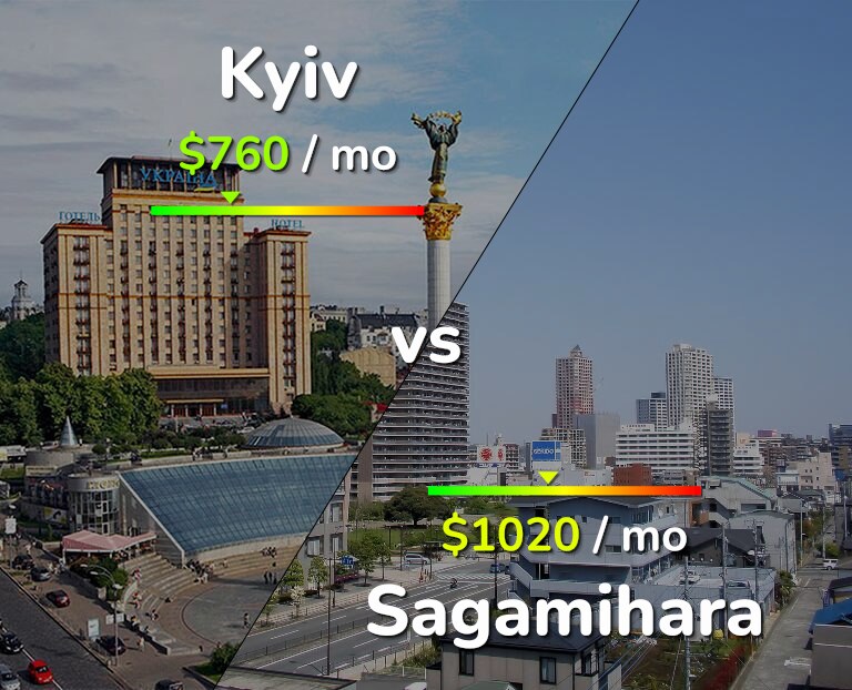 Cost of living in Kyiv vs Sagamihara infographic