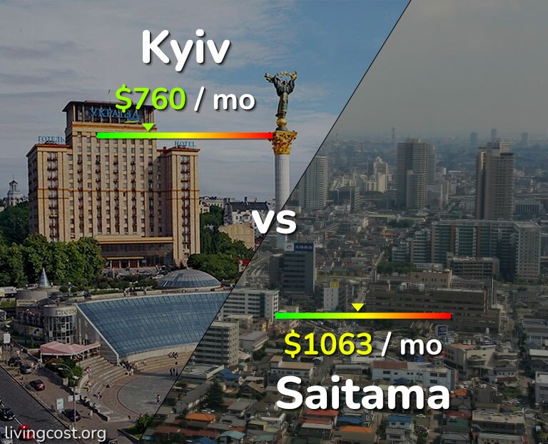 Cost of living in Kyiv vs Saitama infographic