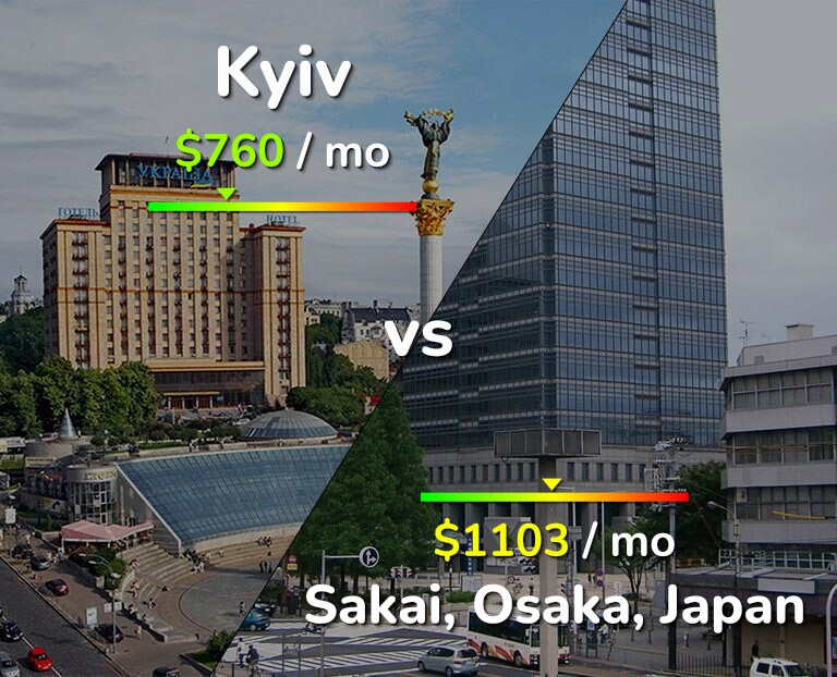 Cost of living in Kyiv vs Sakai infographic
