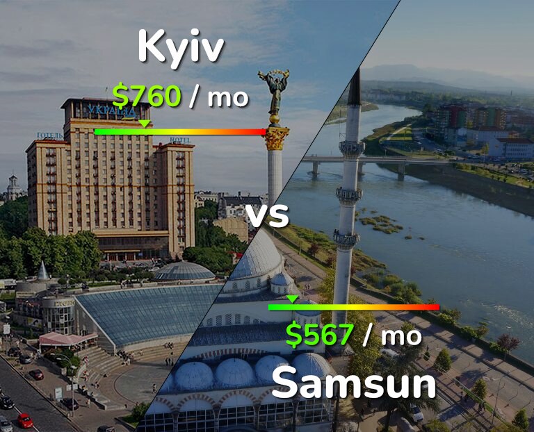 Cost of living in Kyiv vs Samsun infographic