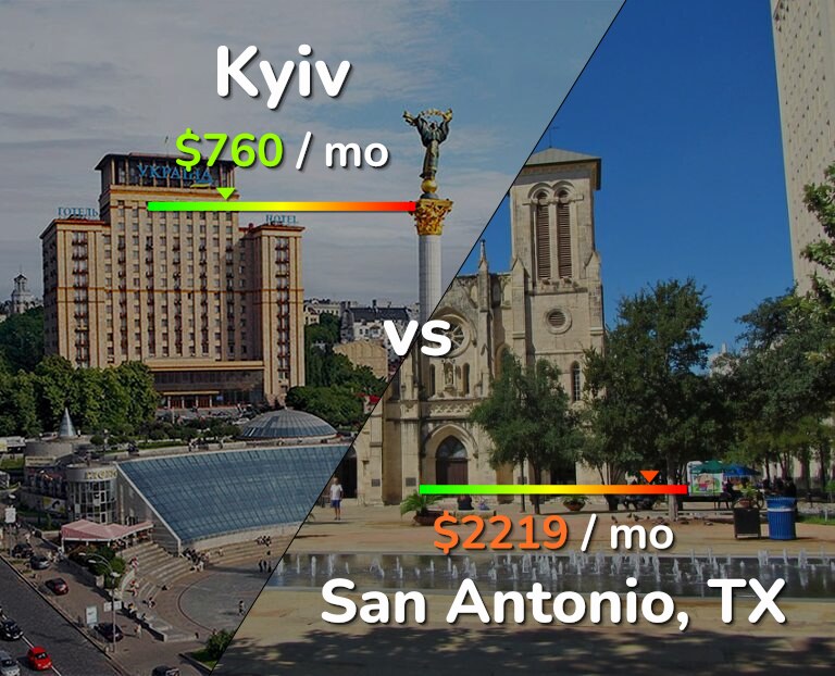Cost of living in Kyiv vs San Antonio infographic