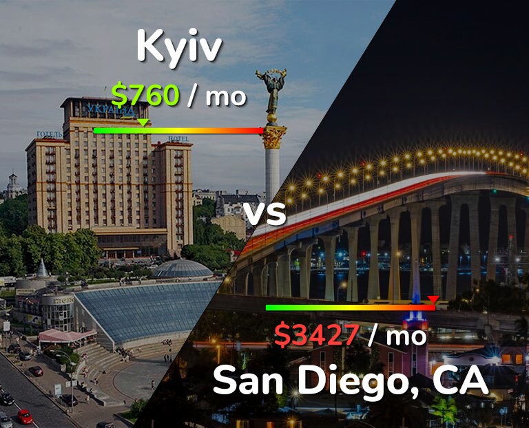 Cost of living in Kyiv vs San Diego infographic